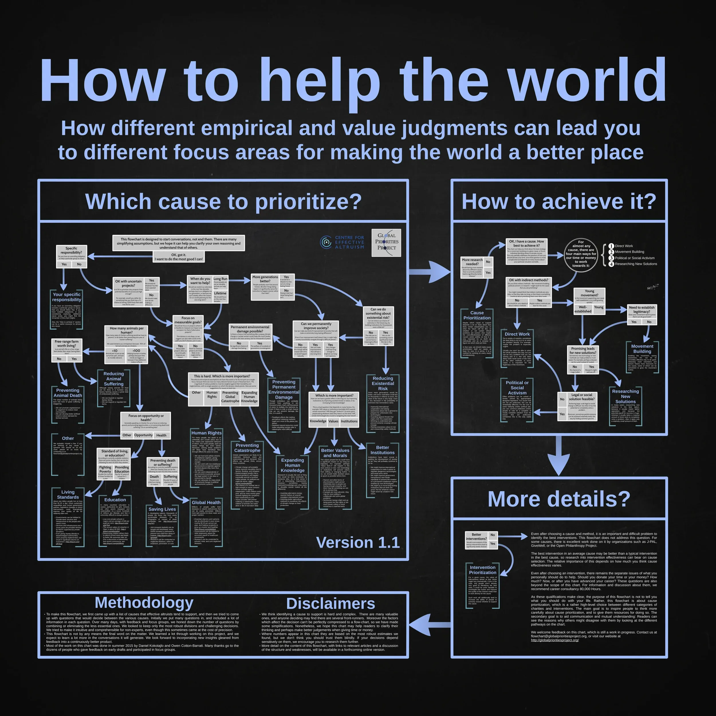 Flowchart of how different empirical and value judgements lead to different focus areas in effective altruism